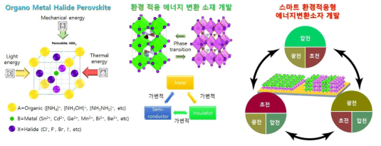 주변 환경에 따라 구조와 특성이 가변적으로 변하는 organo-metal halide perovskite의 특성을 제어하여 환경에 따라 에너지 변환특성이 능동적으로 변하는 환경 적응형 스마트 에너지변환소자 개발