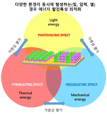 스마트 환경적응형 에너지 변환소자 구현 및 최적화