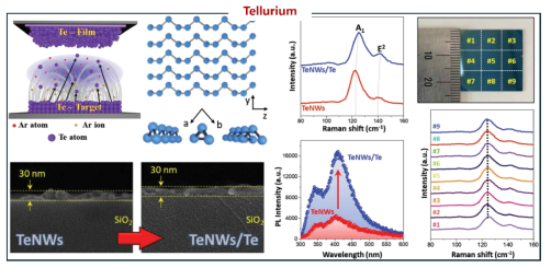 Tellurium 박막 특성 분석 – Raman spectra, PL, XPS