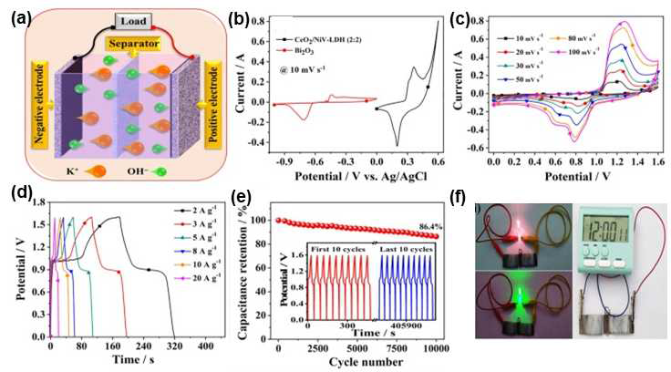 (a) Schematic illustrating the diffusion of ions over the CeO2/NiV–LDH (2:2) composite (positive) and 3D flowerlike Bi2O3 (negative) electrodes for the high-performance quasi-solid-state CeO2/NiV–LDH (2:2)//Bi2O3 ASC device; (b) CV profiles of the CeO2/NiV–LDH (2:2) composite and Bi2O3 electrodes obtained at 10 mV s-1 scan rate in a three-electrode arrangement; (c) CV curves of the device at various voltage scan rates; (d) GCD curves at different current densities; (e) long-term cycling stability measurement for 10,000 consecutive GCD cycles at 10 A g-1 (inset represents the first and last ten GCD cycles); and (f) photographs of the illumination of red and green LED bulbs and powering up a digital clock by two serially connected ASC devices