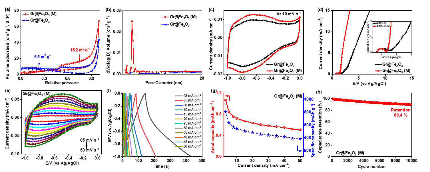 (a,b) BET of the Gr@Fe2O3(M) and Gr@Fe2O3 material, (c-h) Eectrochemical performance of negative electrode