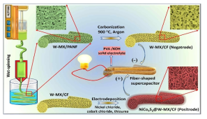 Schematic illustrating the preparation of MX-PAN fiber and their derived