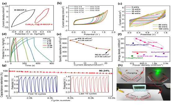 Electrochemical performance of W-MX/CF-4 and NiCo2S4-13@W-MX/CF-4. and assembled supercapacitor devices