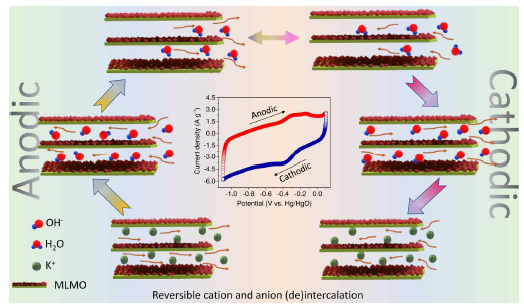 The reversible cation and anion (de)intercalation in MXene/perovskite oxide electro (MLMO)