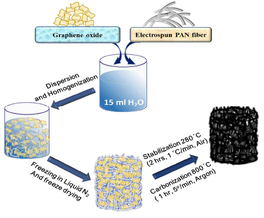 Schematic procedure for preparation of rGO-CNF hybrid