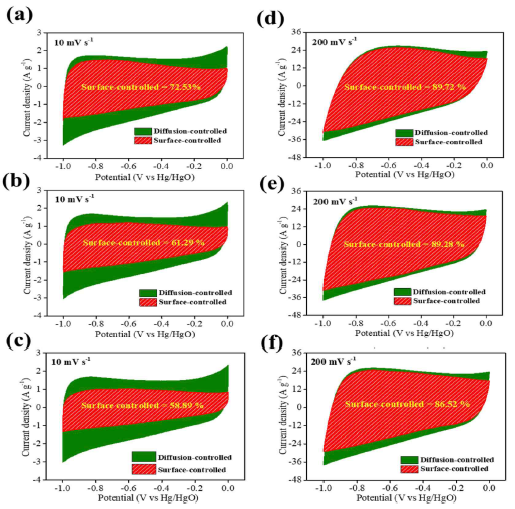 Percentage of the surface-controlled and diffusion-controlled area in the CV curve (a,b,c) at 10 mV s-1; (d,e,f) at 200 mV s-1 of rGO-CNF (1:2), rGO-CNF (1:1), and rGO-CNF (2:1) respectively