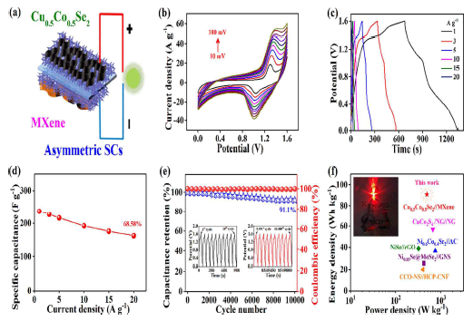 Electrochemical performance of the Cu xCo1−xSe2 electrodes: