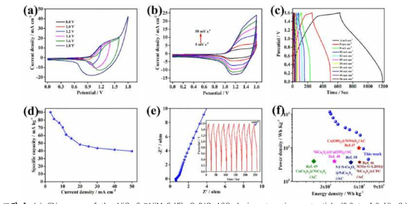 (a) CV curves of the NiCo2S4@NiMoS4//Fe2O3/NG ASC device at various potentials (0.8 to 1.8 V), (b) CV curves of the NiCo2S4@NiMoS4//Fe2O3/NG ASC device at various scan rates (5 to 50 mV s-1), (c) galvanostatic charge–discharge curves of the NiCo2S4@NiMoS4//Fe2O3/NG ASC device at different current densities (3 to 50 mA cm-2), (d) The plot of cell capacity vs. current density of the NiCo2S4@NiMoS4//Fe2O3/NG ASC device, (e) The EIS Nyquist spectra of NiCo2S4@NiMoS4//Fe2O3/NG ASC device (the inset shows the last 10 cycle of GCD plot after the 10,000 cycle), (f) Ragone plot of the NiCo2S4@NiMoS4//Fe2O3/NG asymmetric device with the reported literature