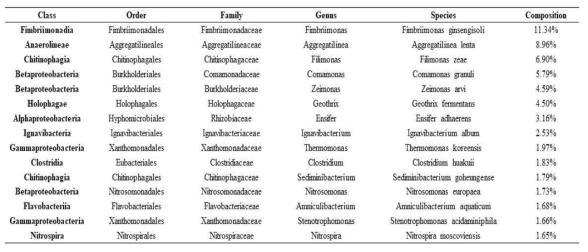 ANAMMMOX granule의 세균군 분포