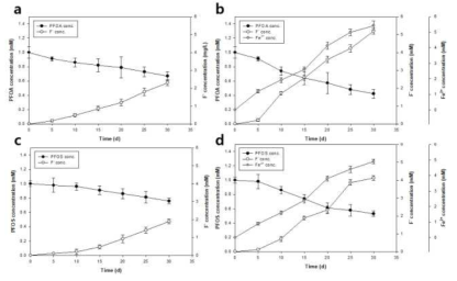 PFOA 제거율 (a) BES (b) BES with Fe reactor, PFOS 제거율 (c) BES (d) BES with Fe reactor