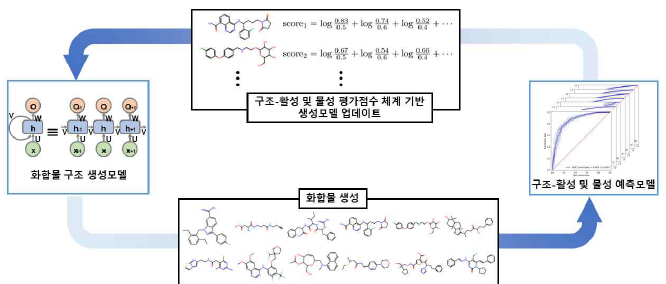 표현형 예측모델 및 구조생성 인공지능 모델 모식도