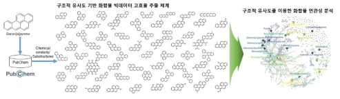 화합물의 구조적 유사도 기반 화합물 빅데이터 고효율 추출 체계 및 화합물 연관성 분석 예시