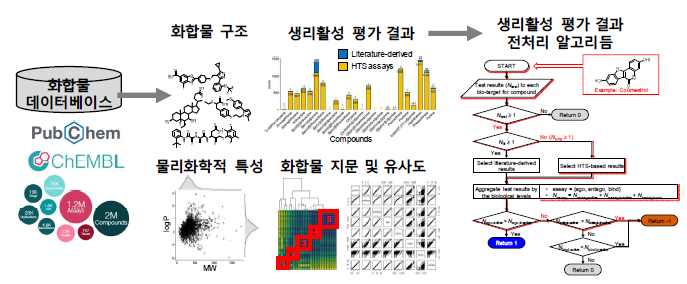 고효율 화합물 빅데이터 자동추출 체계 및 생리활성 정보 전처리 알고리듬 예시