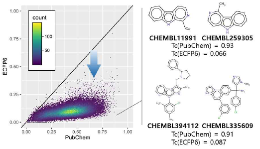 ChEMBL에서 임의로 추출한 10,000개 화합물에 대한 화합물지문 방식(PubChem 및 ECFP6)에 따른 구조적 유사도 분포 비교