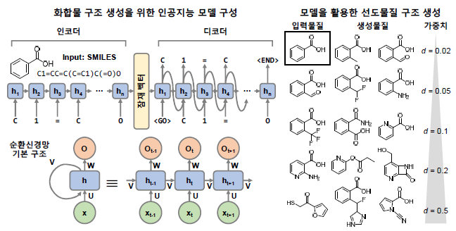 순환신경망(Seq2seq) 기반의 신약선도물질 구조 생성 기계학습 모델 모식도 및 구조 생성 예시