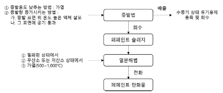 Waste paint preprocessing treatment process