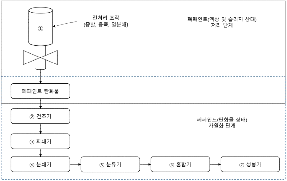 Waste paint flammable solid fuel development process
