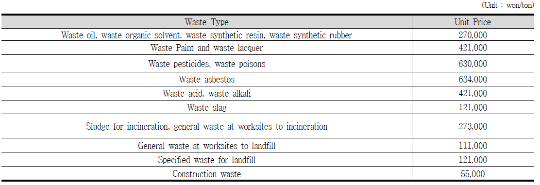 Treatment unit price by waste type