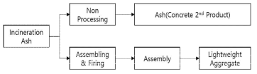 Sludge usage method & use