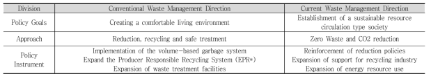 Transformation of waste management policy