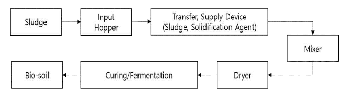 Sludge solidification process