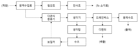 Waste paint incineration treatment process(solvent recovery)