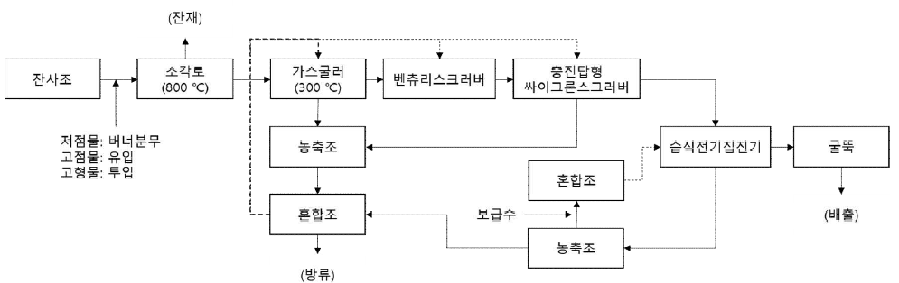 Waste paint incineration treatment process(dust discharge incineration)
