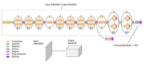 Inception-v3 모델 다이어그램