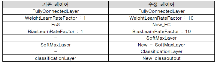 Inception-v3의 기존 레이어와 수정 레이어