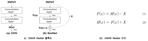 CNN과 ResNet 블록도 및 수식