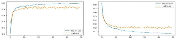 Training/validation accuracy and Training/validation loss of the VGG16 model