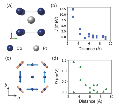 (a) CoPt 합금의 구조. P4/mm 구조 대칭성을 갖고 있으며, Pt 이온이 정육면체 구조 중심에서 c축 방향으로 약간 벗어나 있다. (b) CoPt에서 계산된 하이젠베르크 상호작용 인자를 원자 간 거리에 따라 표현하였다. (c) ab면 위에서 쟐로신스키-모리야 상호작용의 방향을 나타낸 그림. (d) 계산된 쟐로신스키-모리야 상호작용의 크기를 거리에 따라 나타낸 그림