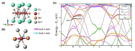 (a) CsV3Sb5의 결정 구조. 청록색, 빨간색, 주황색, 및 회색은 각각 Cs, V, 카고메 격자 내부와 외부의 Sb을 나타냄. (b) VSb6 팔면체 구조. 자주색과 청록색은 각각 z축, x축의 로컬축을 표시함. (c) CsV3Sb5의 전자구조. SP1, SP2, SP3는 페르미 준위 근처의 반 호프 특이점을 가리키며 녹색, 파란색, 빨간색, 자주색, 주황색은 각각 Sb의 p 오비탈들과 V의 d 오비탈들을 나타냄