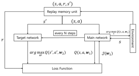 DQN 알고리즘의 구조[4]