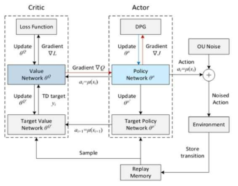 DDPG 알고리즘의 구조[6]