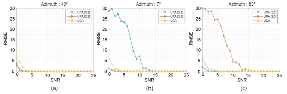 안테나 배열에 따른 도래각 추정 RMSE 비교 -(a) 방위각: 40° (b) 방위각: 7° (c) 방위각 : 83°