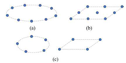 배열 안테나 구조 - (a) 원형 배열, (b) 정사각 배열, (c) 원형+정사각 배열