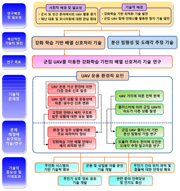 연구 개요