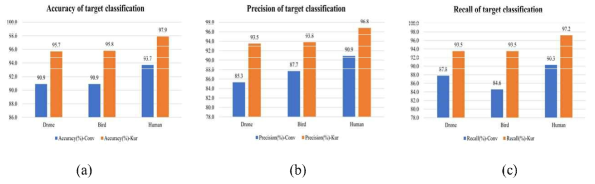 ResNet 알고리즘을 이용한 표적 분류 성능 비교 그래프 -(a) 정확도(accuracy), (b) 정밀도(precision), (c) 재현도(recall)