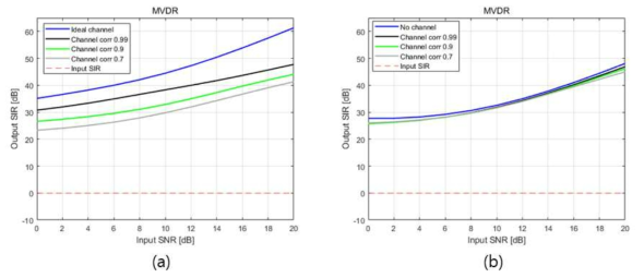 안테나 배열에 따른 출력 신호 대 간섭 비 성능 분석 결과 - (a) 선형 배열, (b) 원형 배열