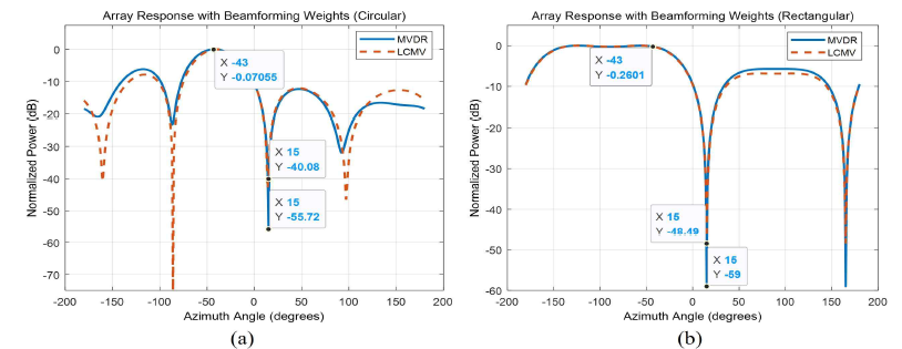 MVDR, LCMV 알고리즘의 빔형성 벡터 이득 - (a) 원형 배열, (b) 사각 배열