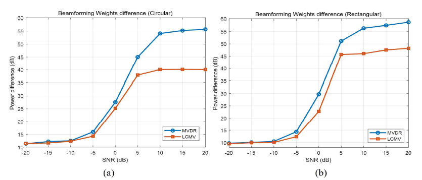 MVDR과 LCMV의 빔형성 이득 차이 비교 - (a) 원형 배열, (b) 사각 배열