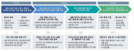 연구 과제 수행을 위한 추진 체계