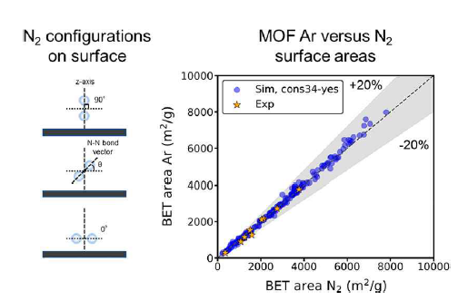 Ar과 N2 기반 BET 비표면적 계산 결과 비교 (오른쪽) 와 N2 흡착 배향 모식도 (왼쪽)