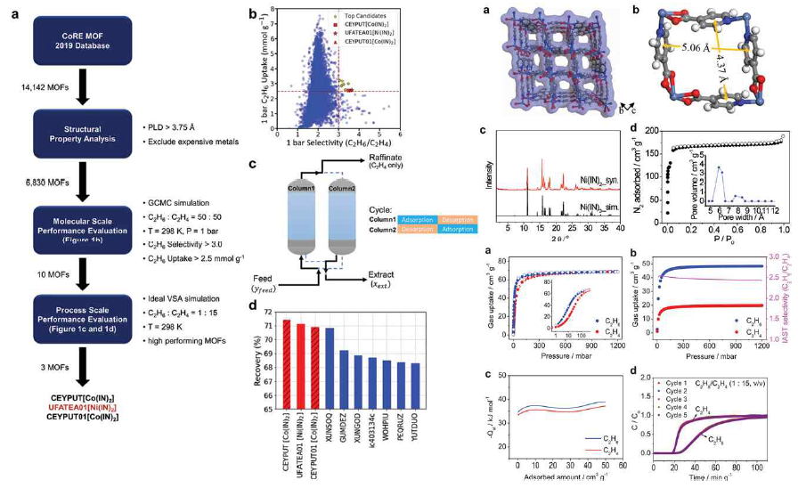 (왼쪽) CoRE MOF 데이터에비으 스크리닝 workflow; (오른쪽) 합성한 Ni(IN)2 소재 구조, 구조 분석, 그리고 성능 측정