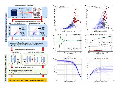 (왼쪽) CoRE MOF 데이터베이스 스크리닝 workflow; (오른쪽) GCMC 데이터 및 IVSA 시뮬레이션 결과