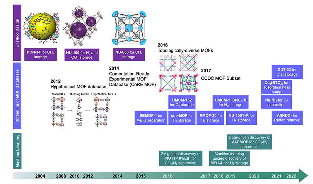 컴퓨터 전산 모델링을 통해 발견된 MOF의 타임라인