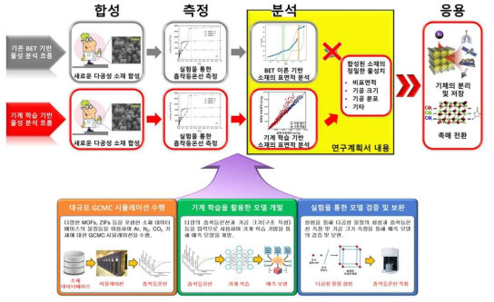 전체 연구 개념도