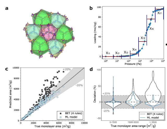 흡착등온선 기반 ML 모델 개발 및 적용. a. DUT-32의 공극 시각화, b. 흡착등온선 featurization, c. ML 모델과 BET 4 rule 모델과의 비교, d. BET 값 분포도