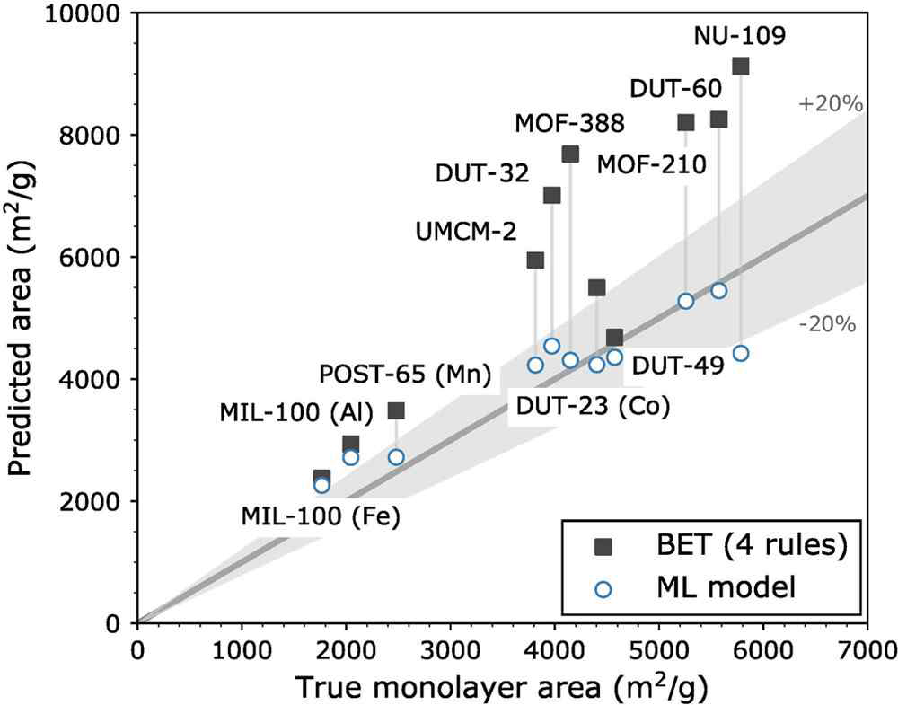 기존 알려진 소재들에 대한 BET 방법과 ML 모델과 비표면적 측정 비교